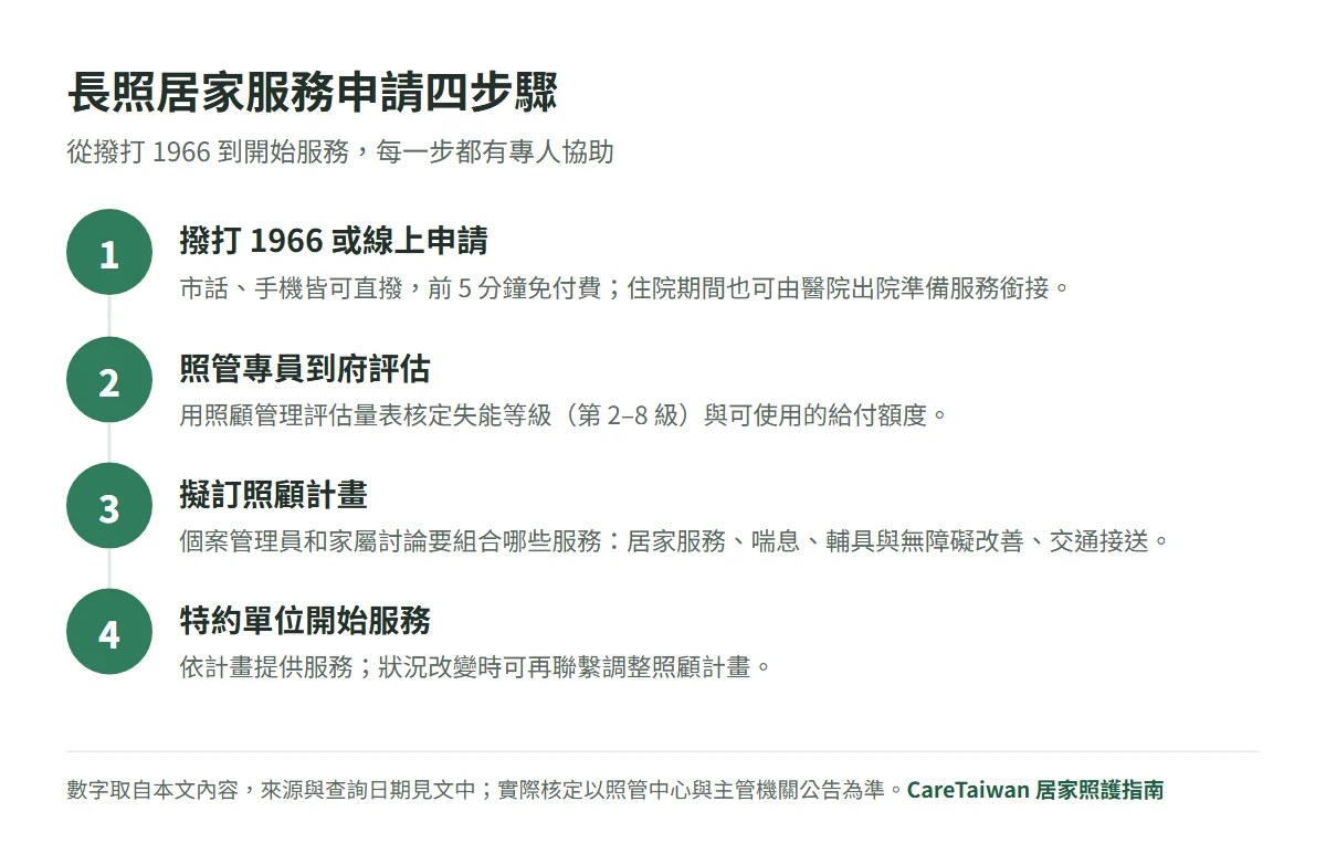 長照居家服務申請四步驟流程圖：撥打 1966 或線上申請、照管專員到府評估核定失能等級、個案管理員擬訂照顧計畫、特約單位開始服務