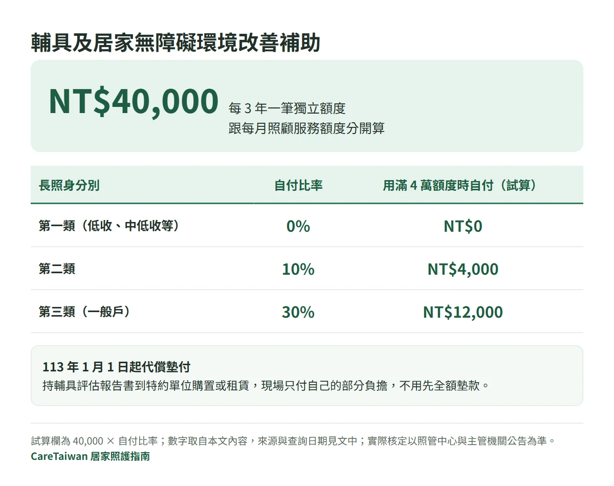 輔具及居家無障礙環境改善補助圖：每 3 年額度 NT$40,000，第一類自付 0%、第二類 10%、第三類 30%，用滿額度時分別自付約 NT$0、NT$4,000、NT$12,000