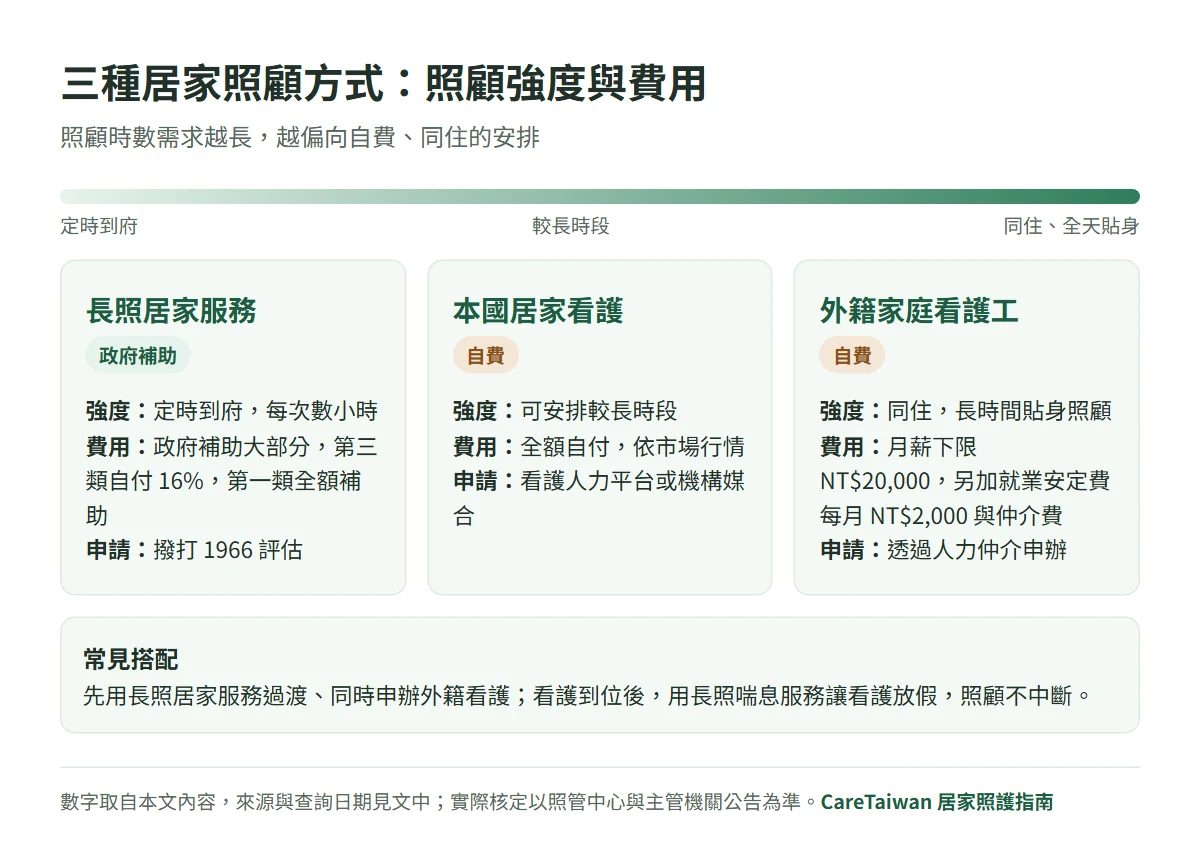 長照居家服務、本國居家看護、外籍家庭看護工三種照顧方式比較圖：長照居家服務定時到府、政府補助大部分；本國居家看護可安排較長時段、全額自費；外籍家庭看護工同住長時間照顧、月薪下限 NT$20,000 另加就業安定費