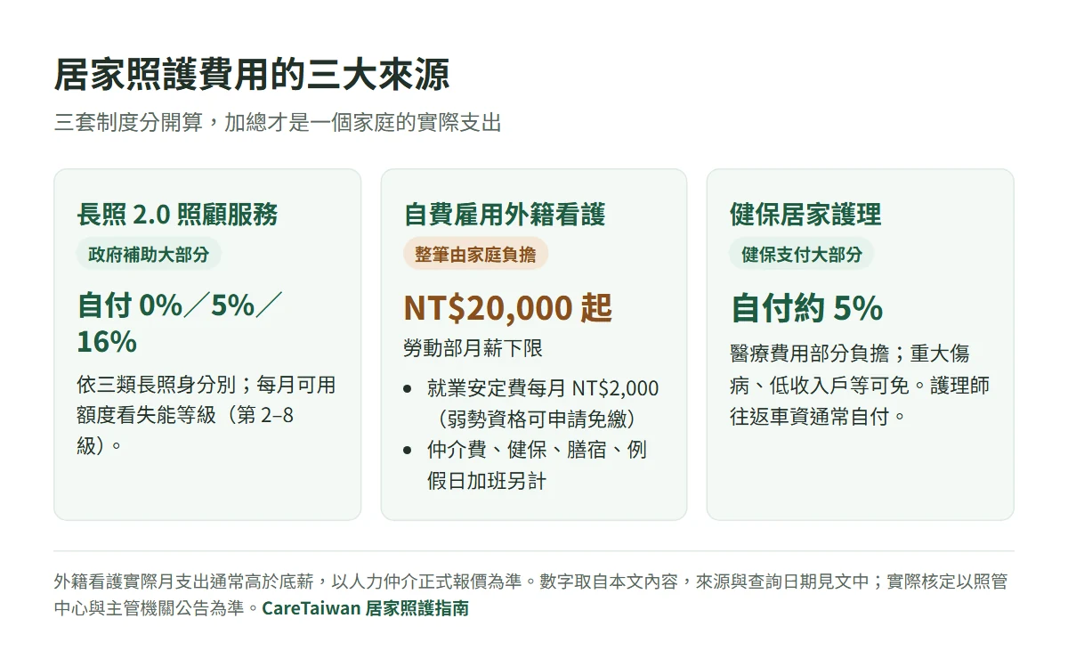居家照護費用三大來源比較圖：長照 2.0 照顧服務依身分別自付 0%、5%、16%；自費雇用外籍看護月薪下限 NT$20,000，另加就業安定費每月 NT$2,000 與仲介、健保、膳宿等費用；健保居家護理自付約 5%