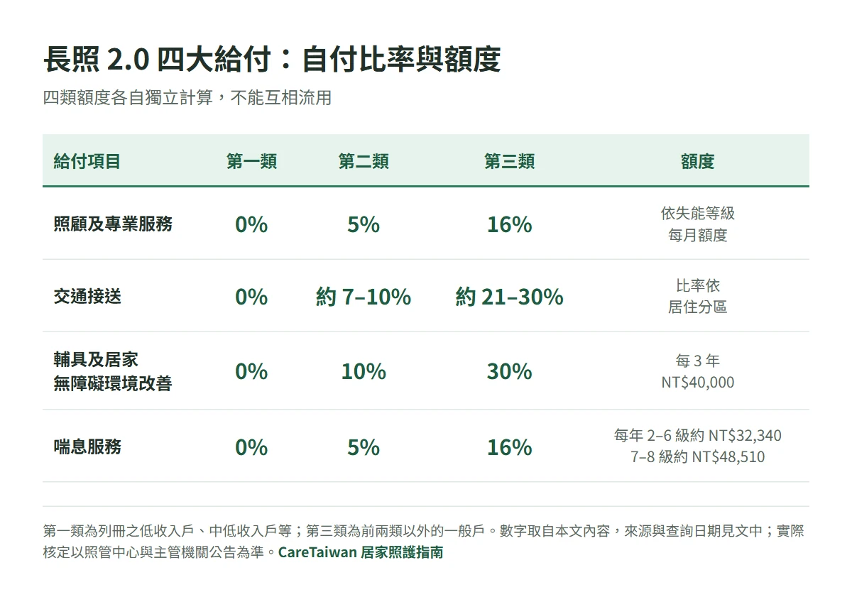 長照 2.0 四大給付自付比率對照表：照顧及專業服務與喘息服務第一類 0%、第二類 5%、第三類 16%；交通接送第一類 0%、第二類約 7% 到 10%、第三類約 21% 到 30%；輔具及居家無障礙環境改善第一類 0%、第二類 10%、第三類 30%，每 3 年額度 NT$40,000